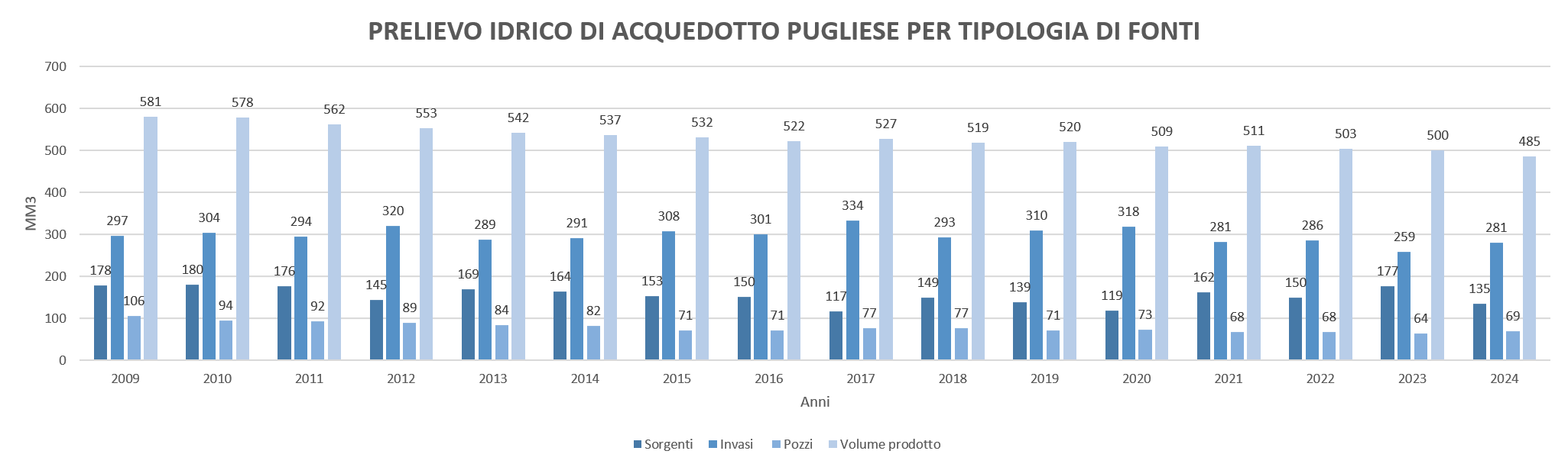 riduzione fabbisogno idrico